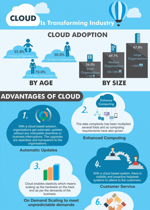 Cloud is Transforming Industry Infographics