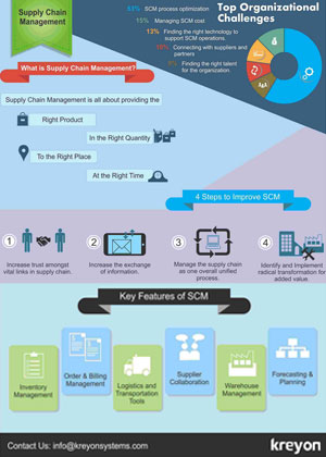 Supply Chain Managment Infographics