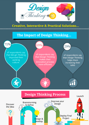 Design Thinking Infographics